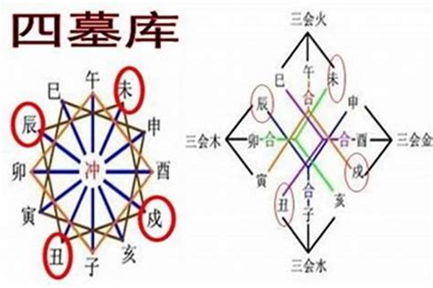 辰戌丑未 四庫|陈红平：四墓库详解开库钥匙